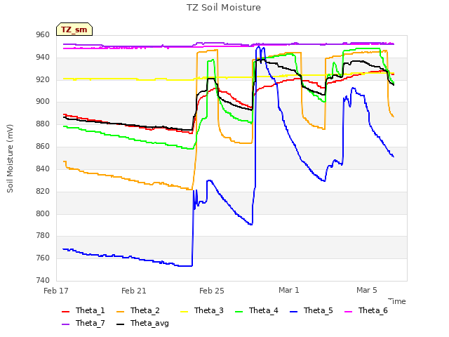 Explore the graph:TZ Soil Moisture in a new window