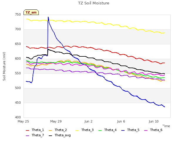 Explore the graph:TZ Soil Moisture in a new window