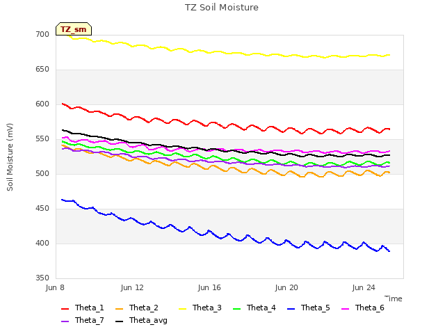 Explore the graph:TZ Soil Moisture in a new window