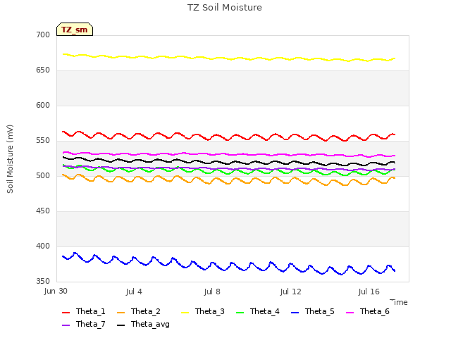 Explore the graph:TZ Soil Moisture in a new window