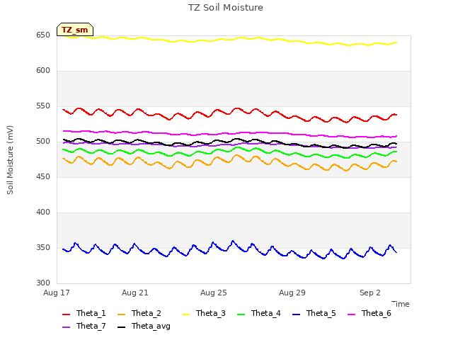 Explore the graph:TZ Soil Moisture in a new window