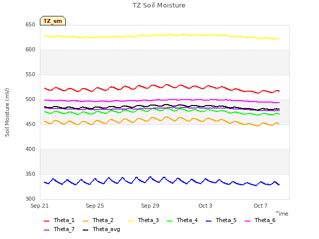 Explore the graph:TZ Soil Moisture in a new window