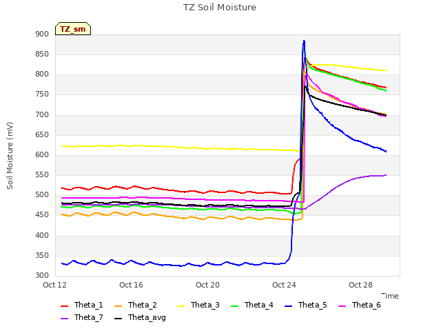 Explore the graph:TZ Soil Moisture in a new window