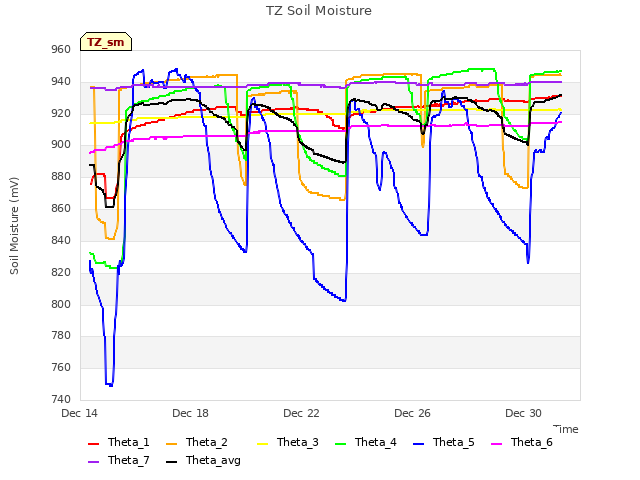 Explore the graph:TZ Soil Moisture in a new window