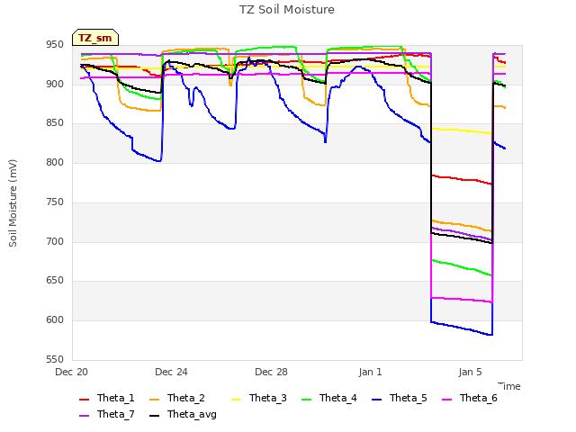 Explore the graph:TZ Soil Moisture in a new window