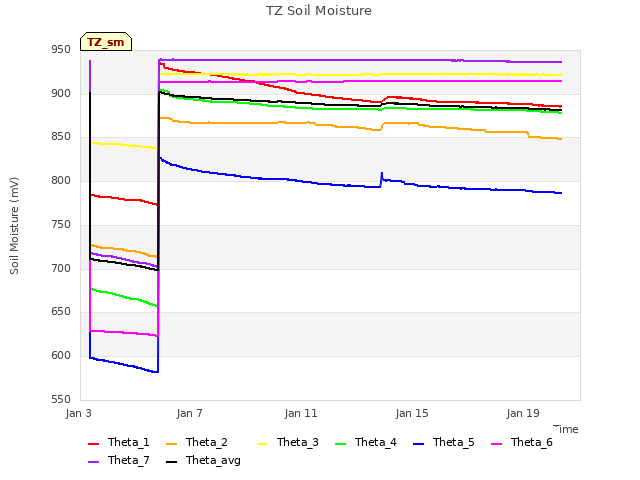 Explore the graph:TZ Soil Moisture in a new window