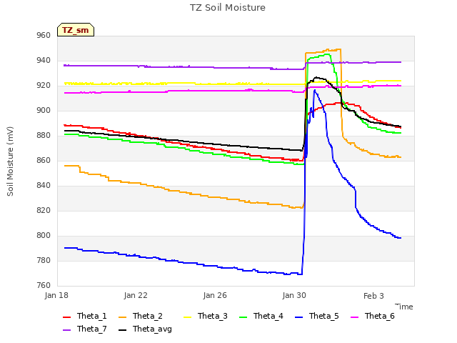Explore the graph:TZ Soil Moisture in a new window