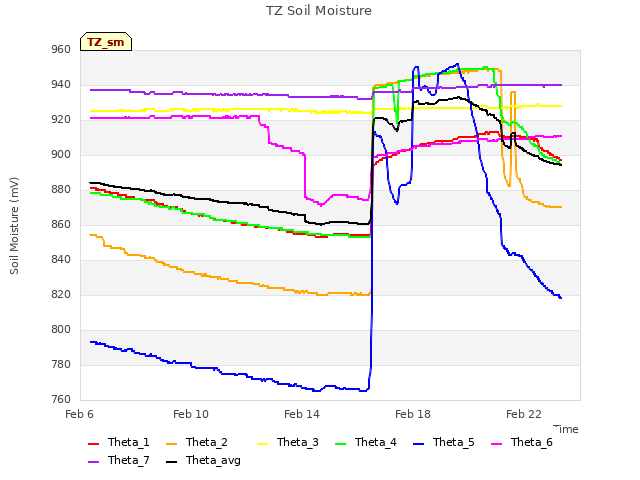 Explore the graph:TZ Soil Moisture in a new window