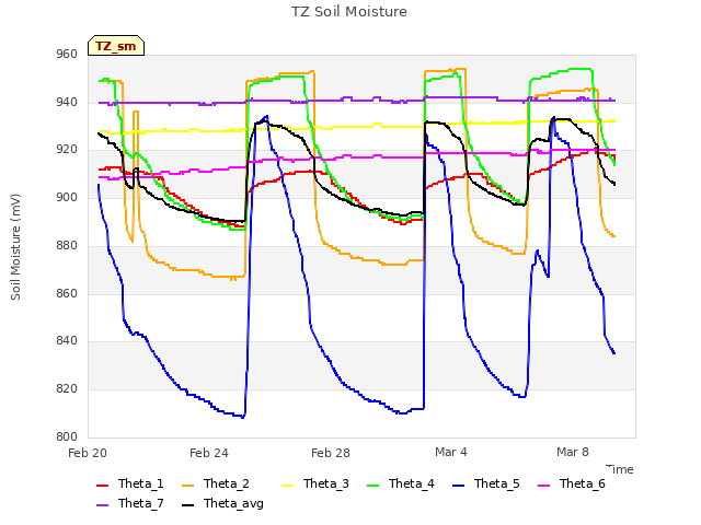 Explore the graph:TZ Soil Moisture in a new window