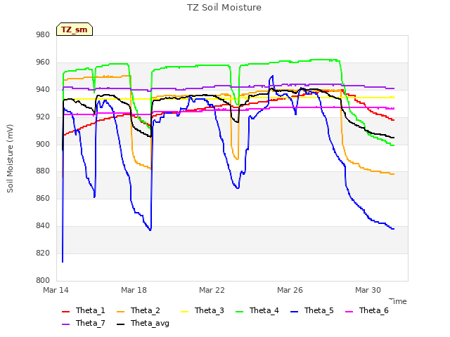 Explore the graph:TZ Soil Moisture in a new window