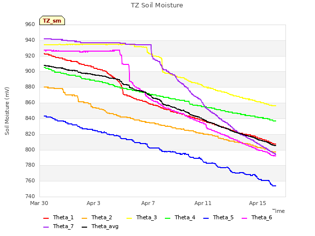 Explore the graph:TZ Soil Moisture in a new window