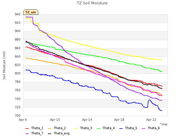 Explore the graph:TZ Soil Moisture in a new window