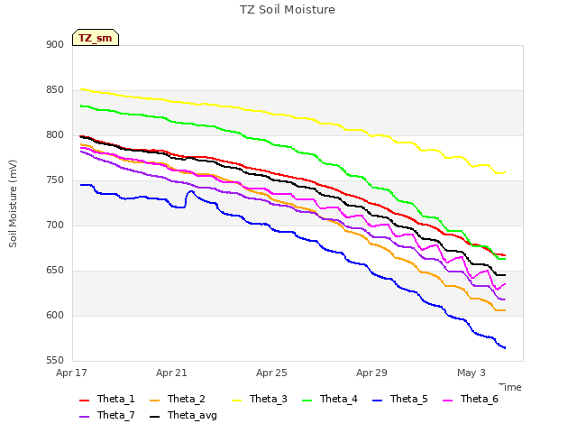 Explore the graph:TZ Soil Moisture in a new window