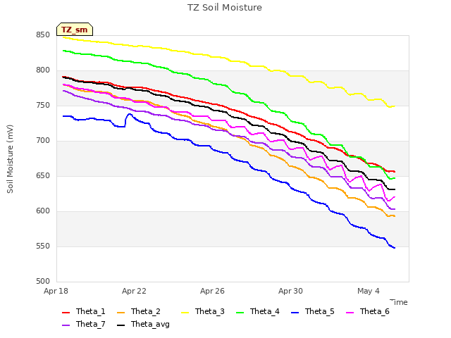 Explore the graph:TZ Soil Moisture in a new window