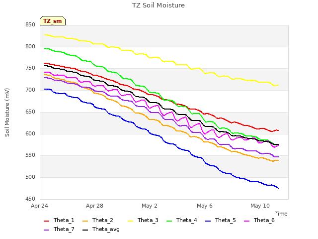 Explore the graph:TZ Soil Moisture in a new window