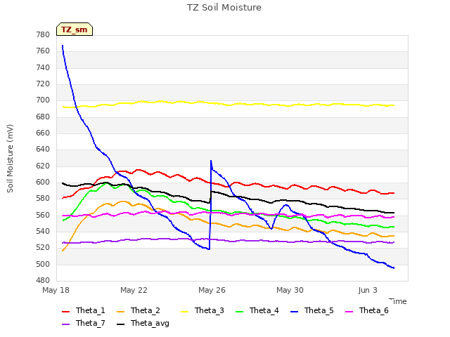 Explore the graph:TZ Soil Moisture in a new window