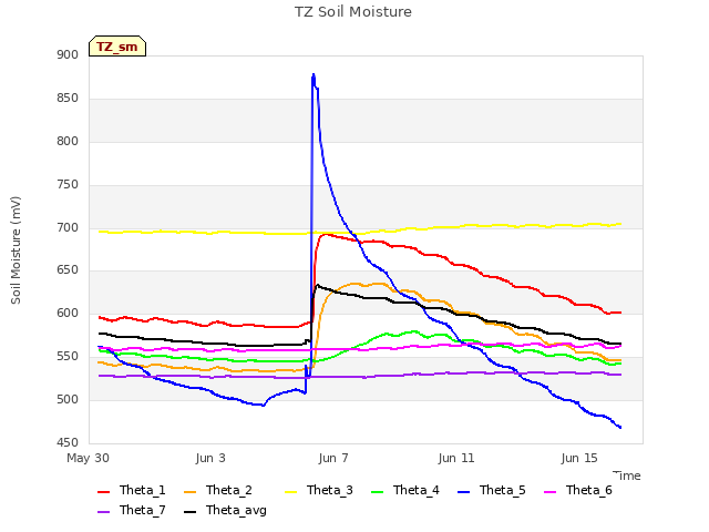 Explore the graph:TZ Soil Moisture in a new window