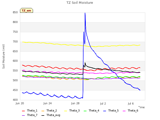 Explore the graph:TZ Soil Moisture in a new window