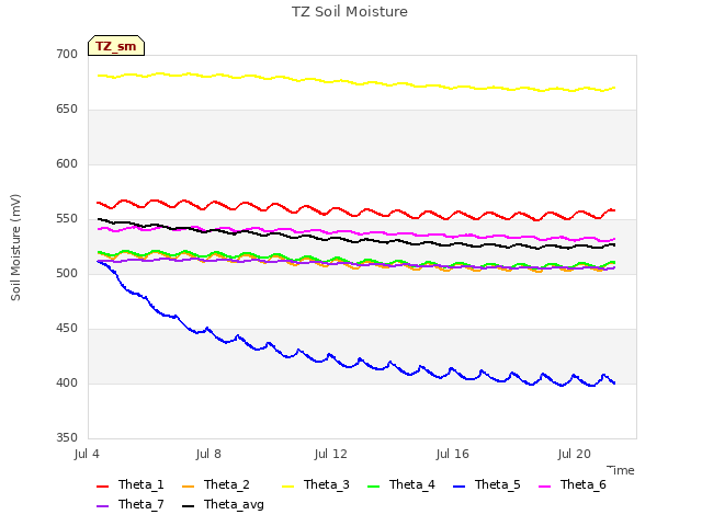 Explore the graph:TZ Soil Moisture in a new window