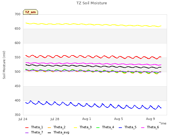 Explore the graph:TZ Soil Moisture in a new window