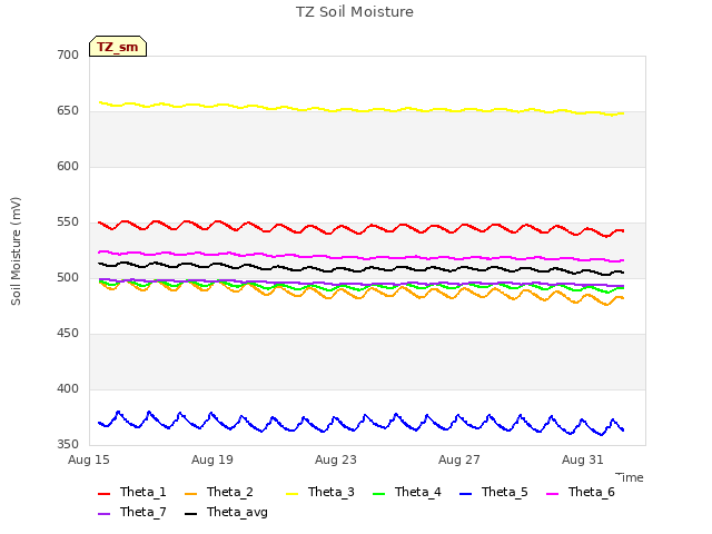 Explore the graph:TZ Soil Moisture in a new window