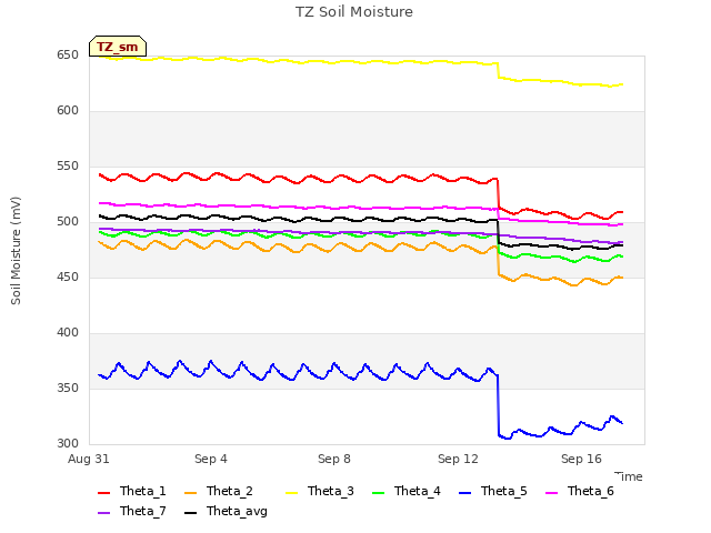 Explore the graph:TZ Soil Moisture in a new window