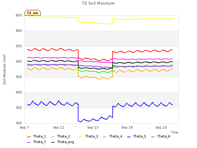 Explore the graph:TZ Soil Moisture in a new window
