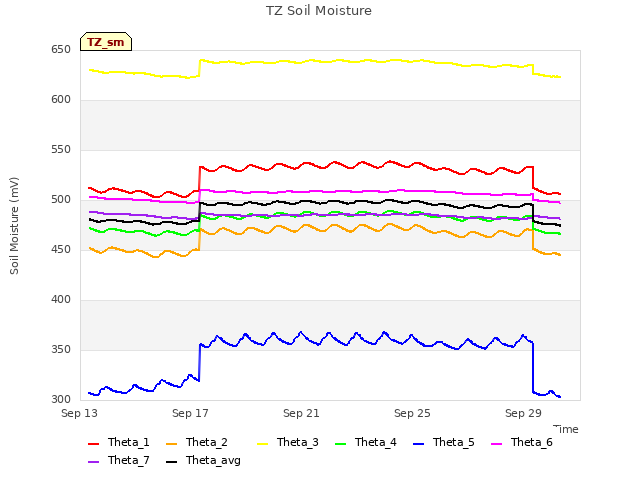 Explore the graph:TZ Soil Moisture in a new window