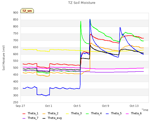 Explore the graph:TZ Soil Moisture in a new window