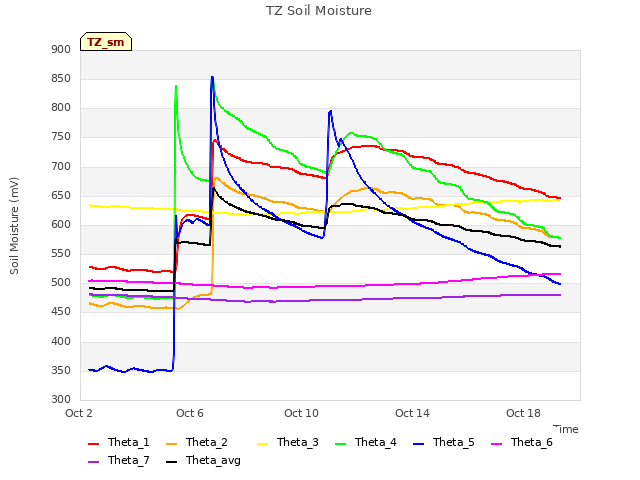 Explore the graph:TZ Soil Moisture in a new window