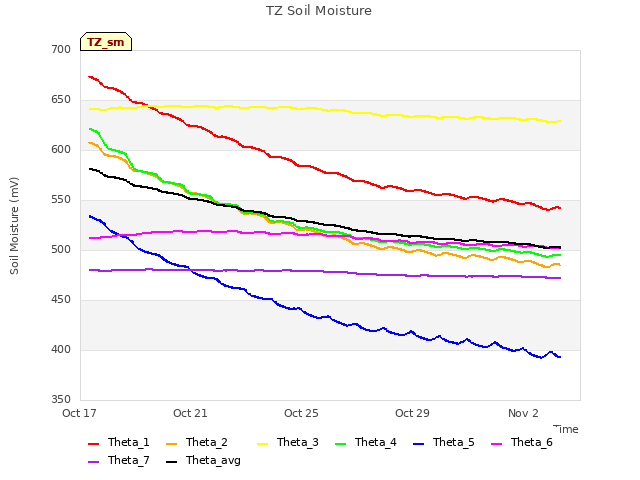 Explore the graph:TZ Soil Moisture in a new window