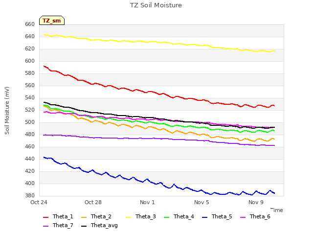 Explore the graph:TZ Soil Moisture in a new window