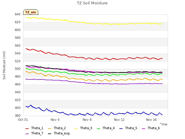 Explore the graph:TZ Soil Moisture in a new window
