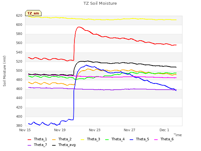 Explore the graph:TZ Soil Moisture in a new window