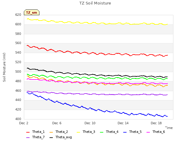 Explore the graph:TZ Soil Moisture in a new window