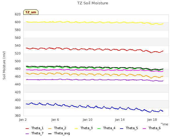 Explore the graph:TZ Soil Moisture in a new window