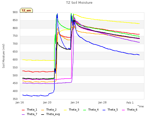 Explore the graph:TZ Soil Moisture in a new window