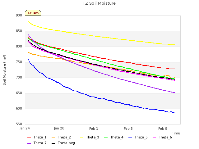 Explore the graph:TZ Soil Moisture in a new window