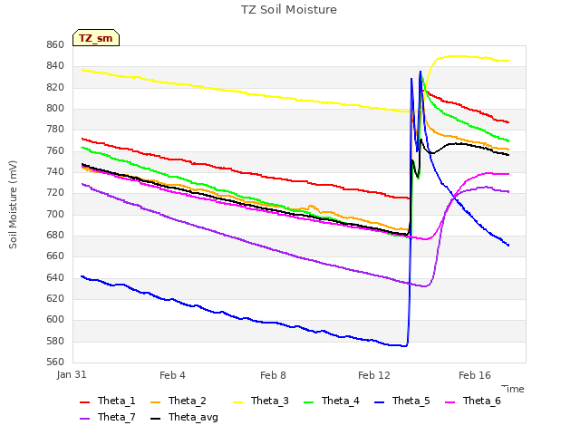 Explore the graph:TZ Soil Moisture in a new window