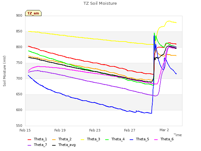 Explore the graph:TZ Soil Moisture in a new window