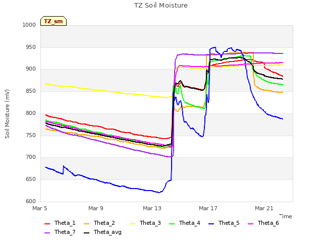 Explore the graph:TZ Soil Moisture in a new window