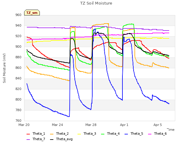 Explore the graph:TZ Soil Moisture in a new window