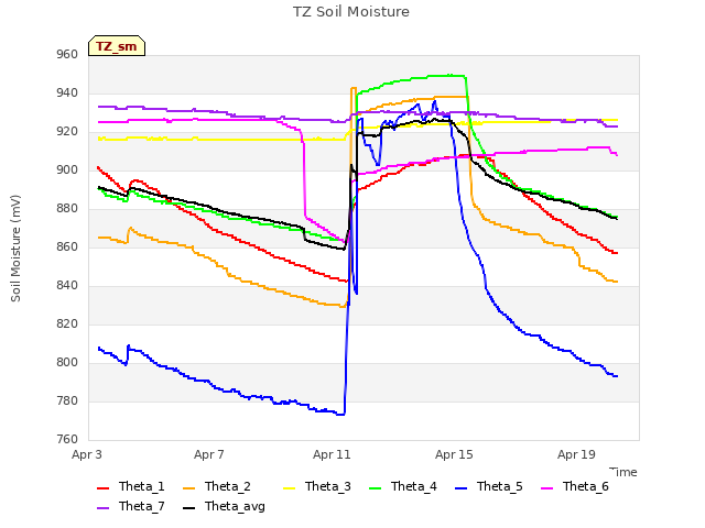 Explore the graph:TZ Soil Moisture in a new window