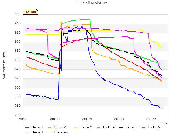 Explore the graph:TZ Soil Moisture in a new window