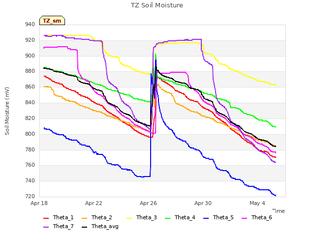 Explore the graph:TZ Soil Moisture in a new window