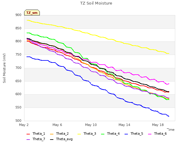 Explore the graph:TZ Soil Moisture in a new window