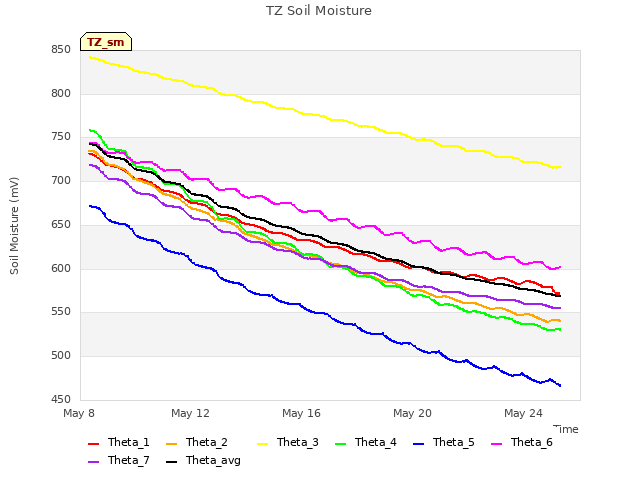Explore the graph:TZ Soil Moisture in a new window