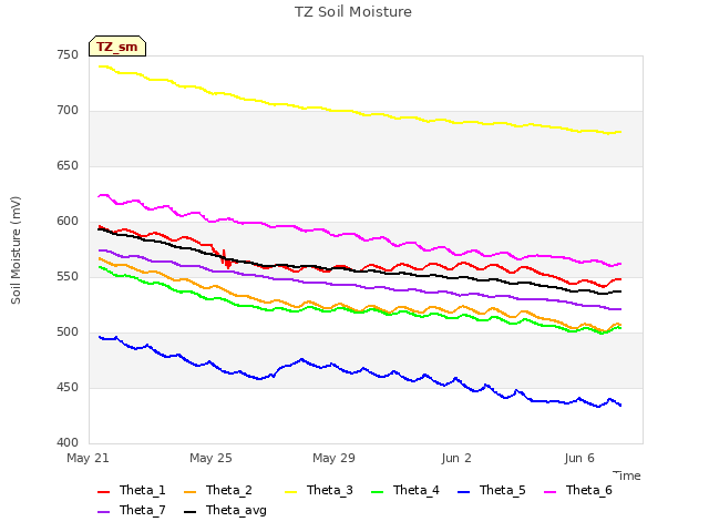 Explore the graph:TZ Soil Moisture in a new window