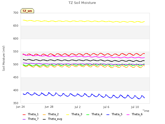 Explore the graph:TZ Soil Moisture in a new window