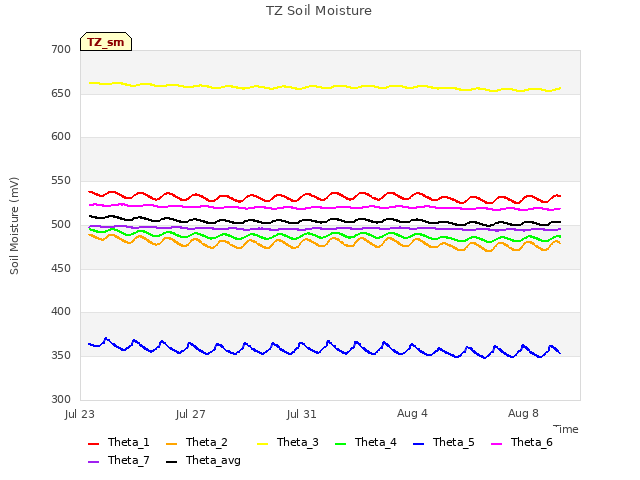 Explore the graph:TZ Soil Moisture in a new window